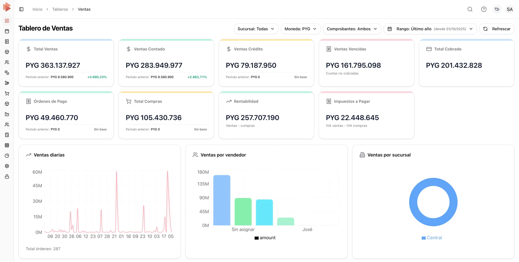 Tablero de ventas de INDOOR con indicadores, gráficos y filtros